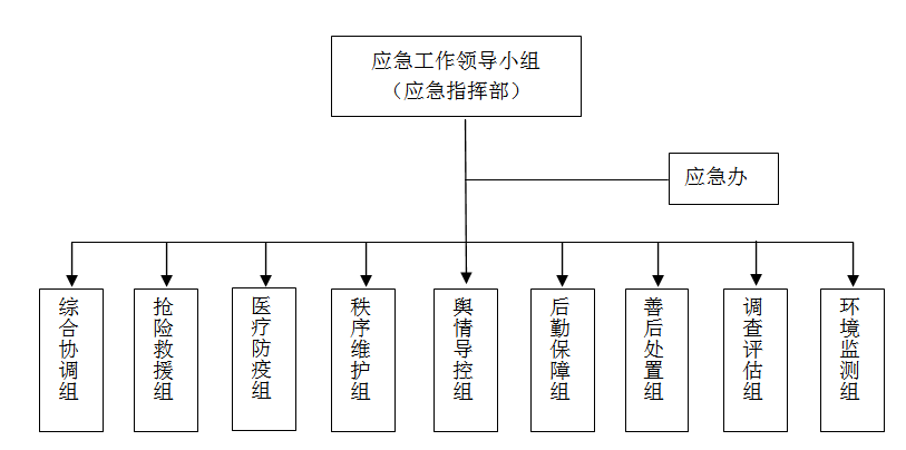 城口县非煤矿山事故应急组织机构图.png