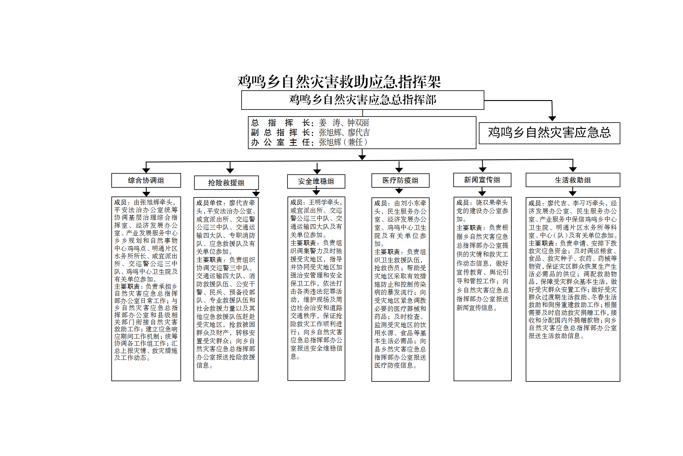 鸡鸣府发〔2024〕95号关于印发《鸡鸣乡自然灾害救助应急预案》的通知.png